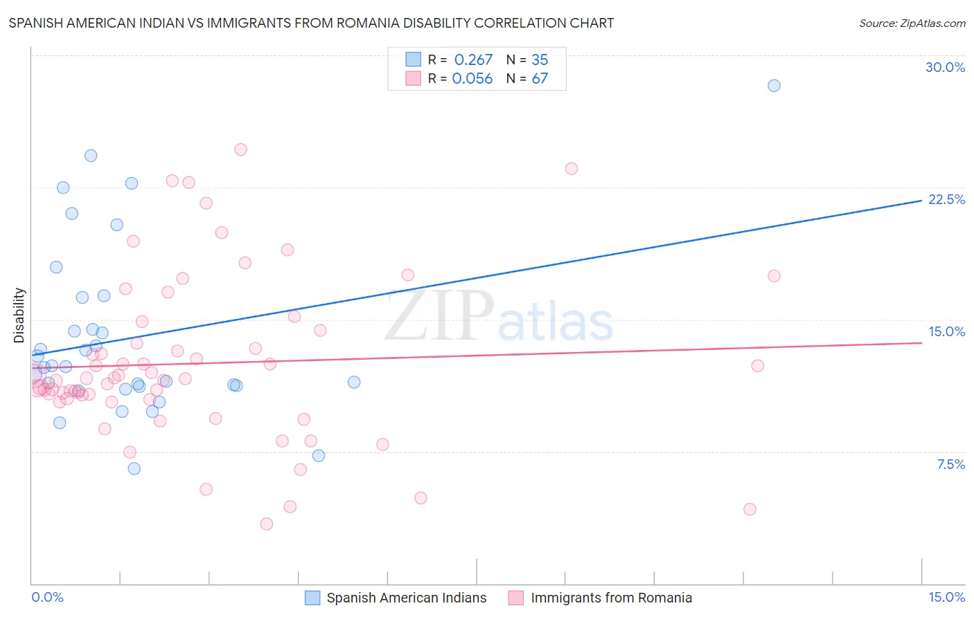 Spanish American Indian vs Immigrants from Romania Disability