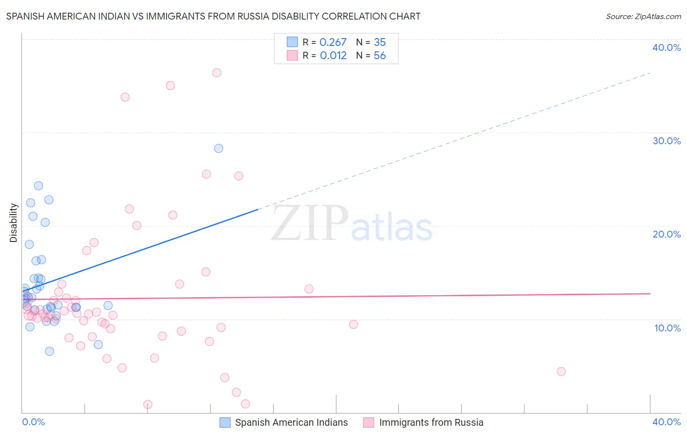 Spanish American Indian vs Immigrants from Russia Disability