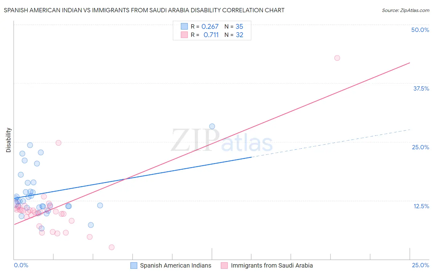 Spanish American Indian vs Immigrants from Saudi Arabia Disability