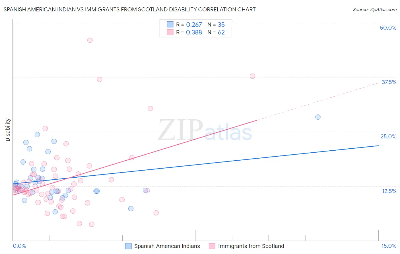 Spanish American Indian vs Immigrants from Scotland Disability