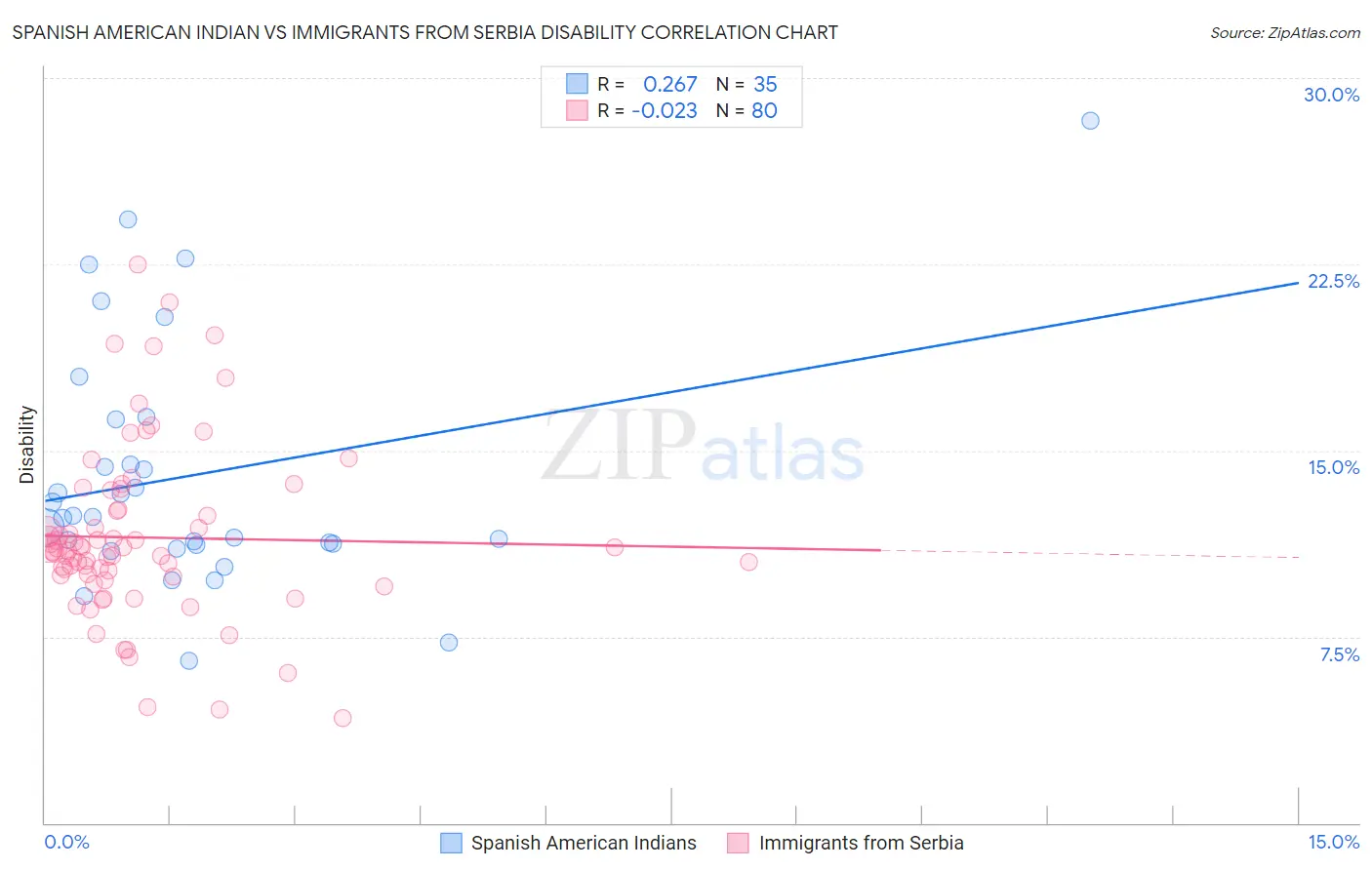 Spanish American Indian vs Immigrants from Serbia Disability