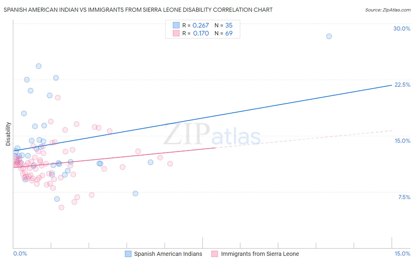 Spanish American Indian vs Immigrants from Sierra Leone Disability