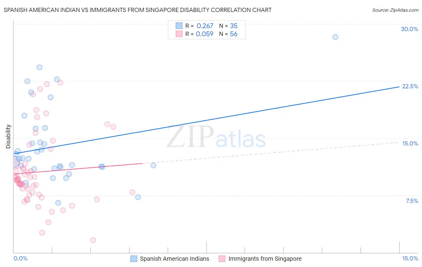 Spanish American Indian vs Immigrants from Singapore Disability