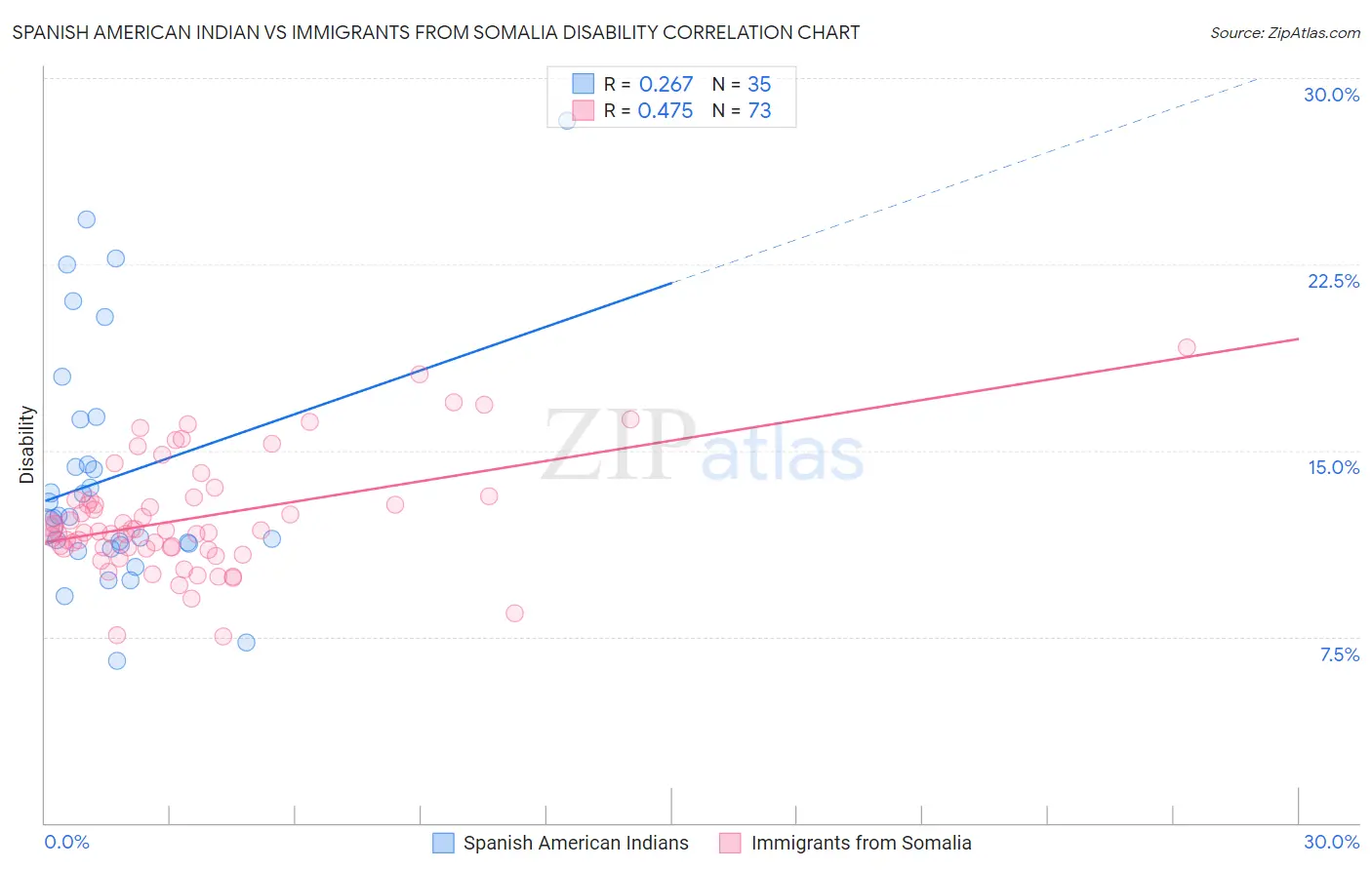Spanish American Indian vs Immigrants from Somalia Disability