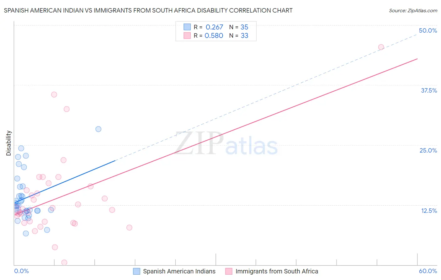 Spanish American Indian vs Immigrants from South Africa Disability