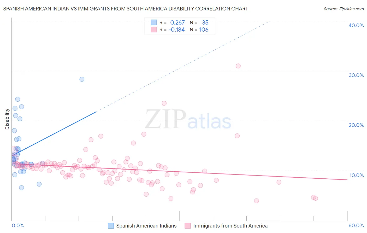 Spanish American Indian vs Immigrants from South America Disability