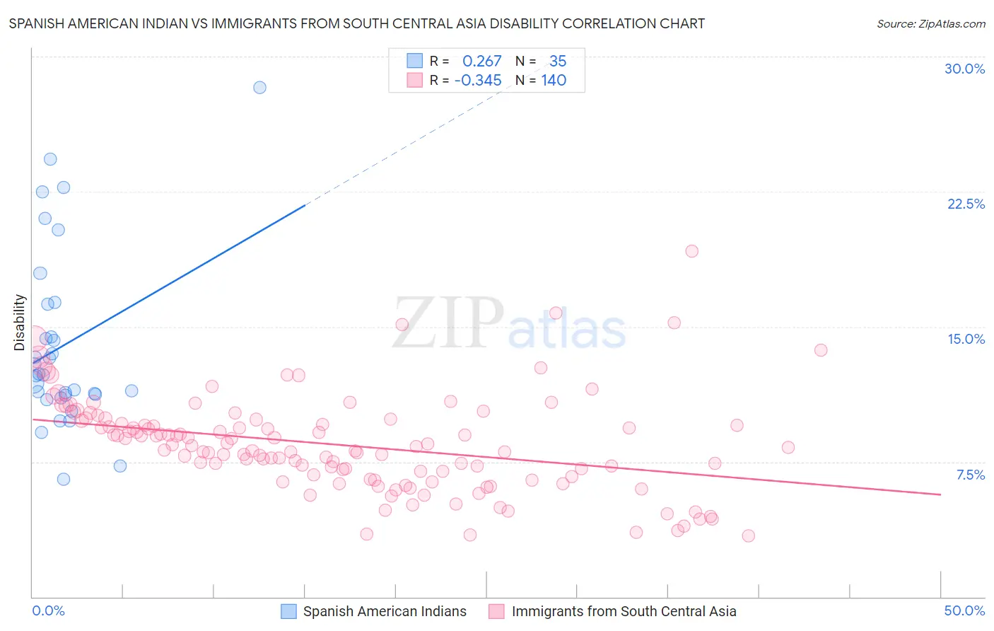 Spanish American Indian vs Immigrants from South Central Asia Disability