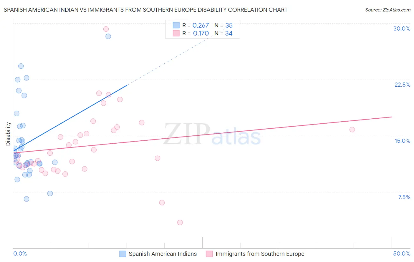 Spanish American Indian vs Immigrants from Southern Europe Disability