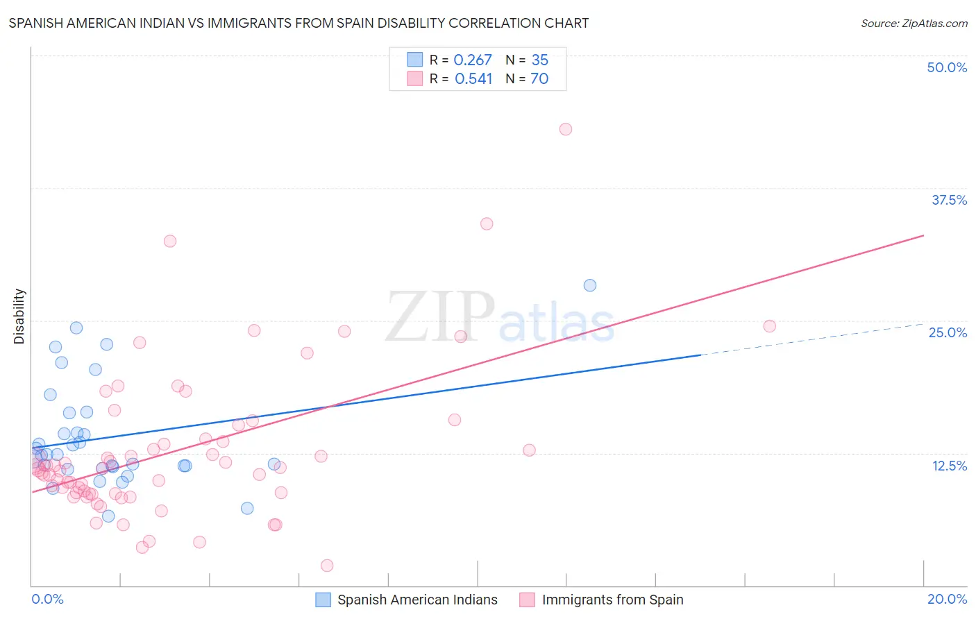 Spanish American Indian vs Immigrants from Spain Disability