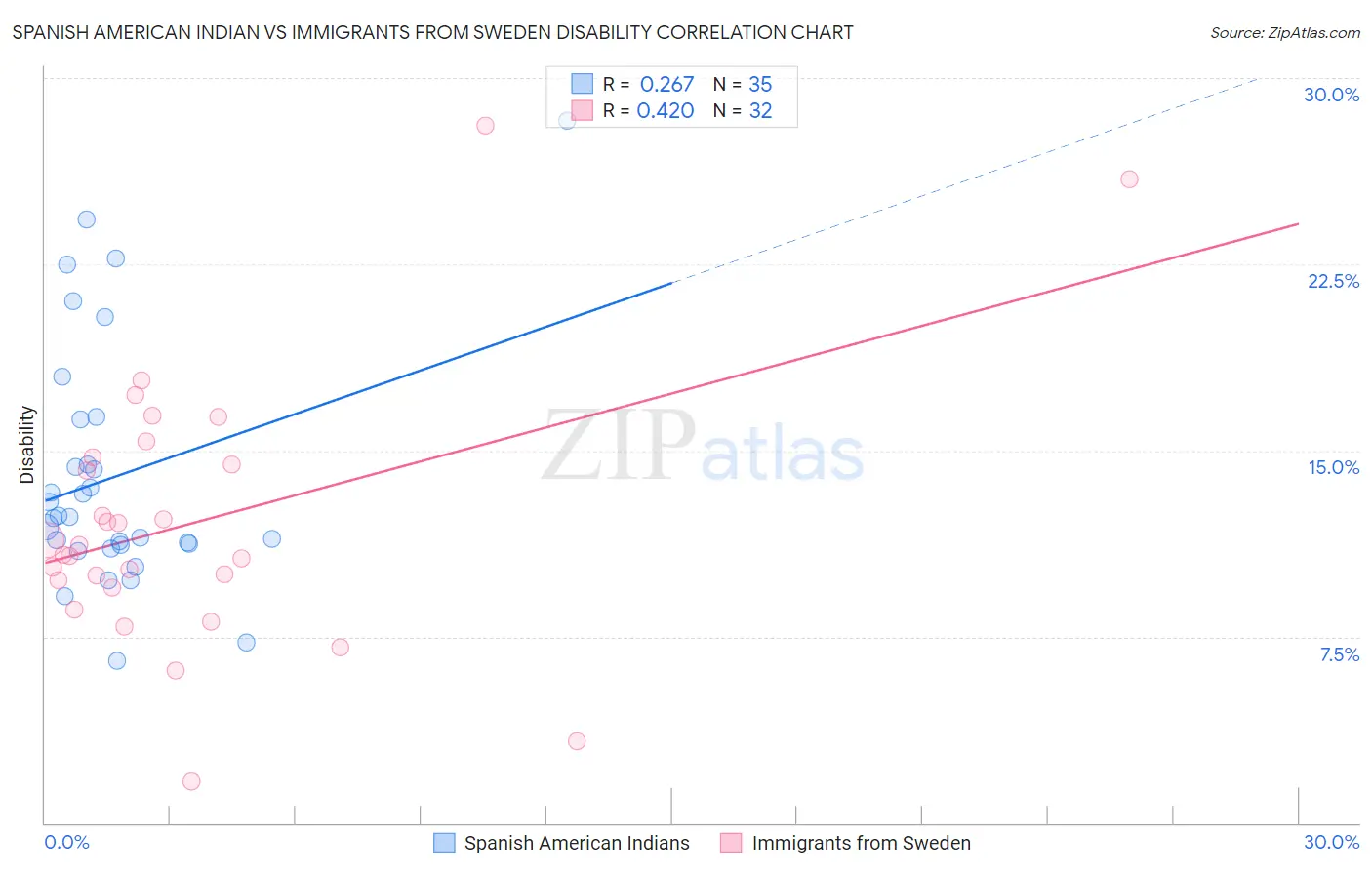 Spanish American Indian vs Immigrants from Sweden Disability