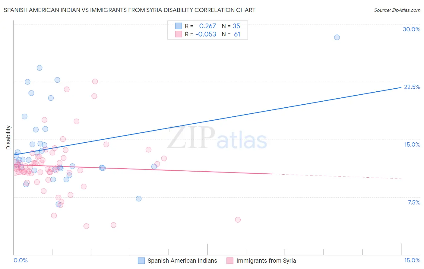 Spanish American Indian vs Immigrants from Syria Disability