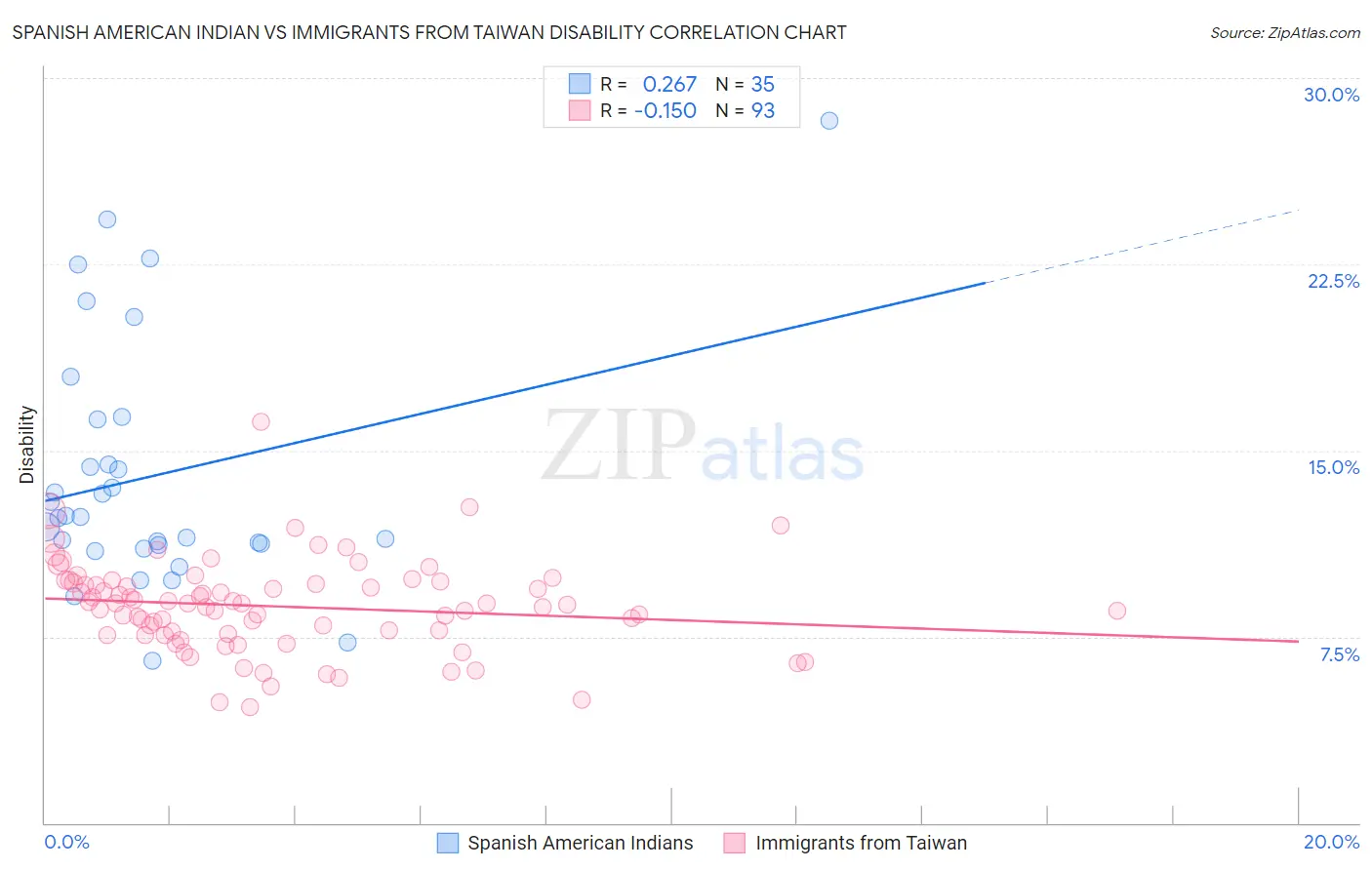 Spanish American Indian vs Immigrants from Taiwan Disability