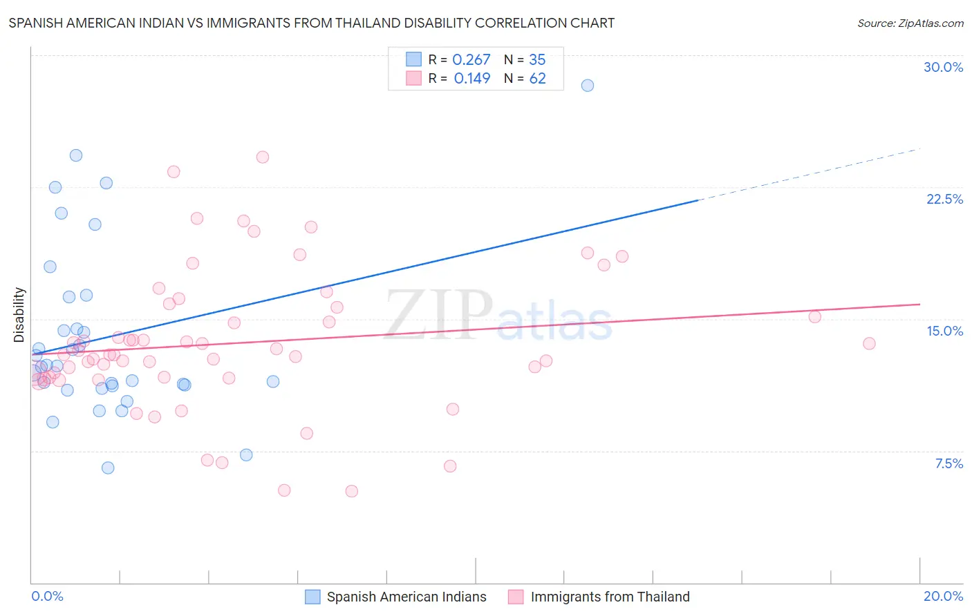 Spanish American Indian vs Immigrants from Thailand Disability