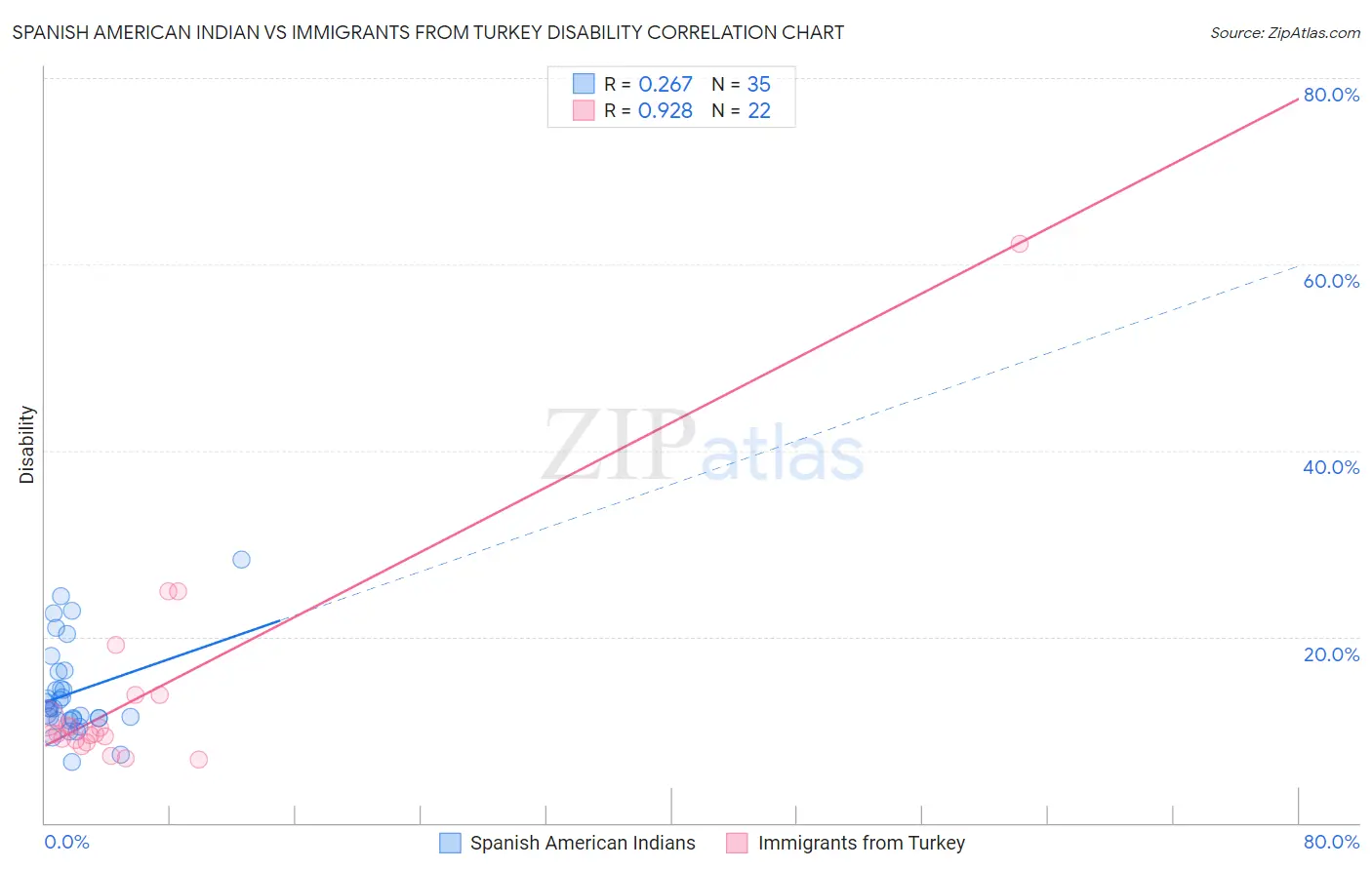 Spanish American Indian vs Immigrants from Turkey Disability