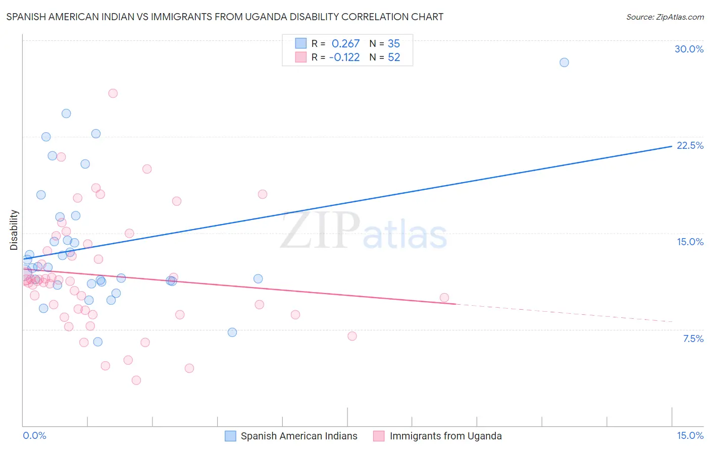 Spanish American Indian vs Immigrants from Uganda Disability