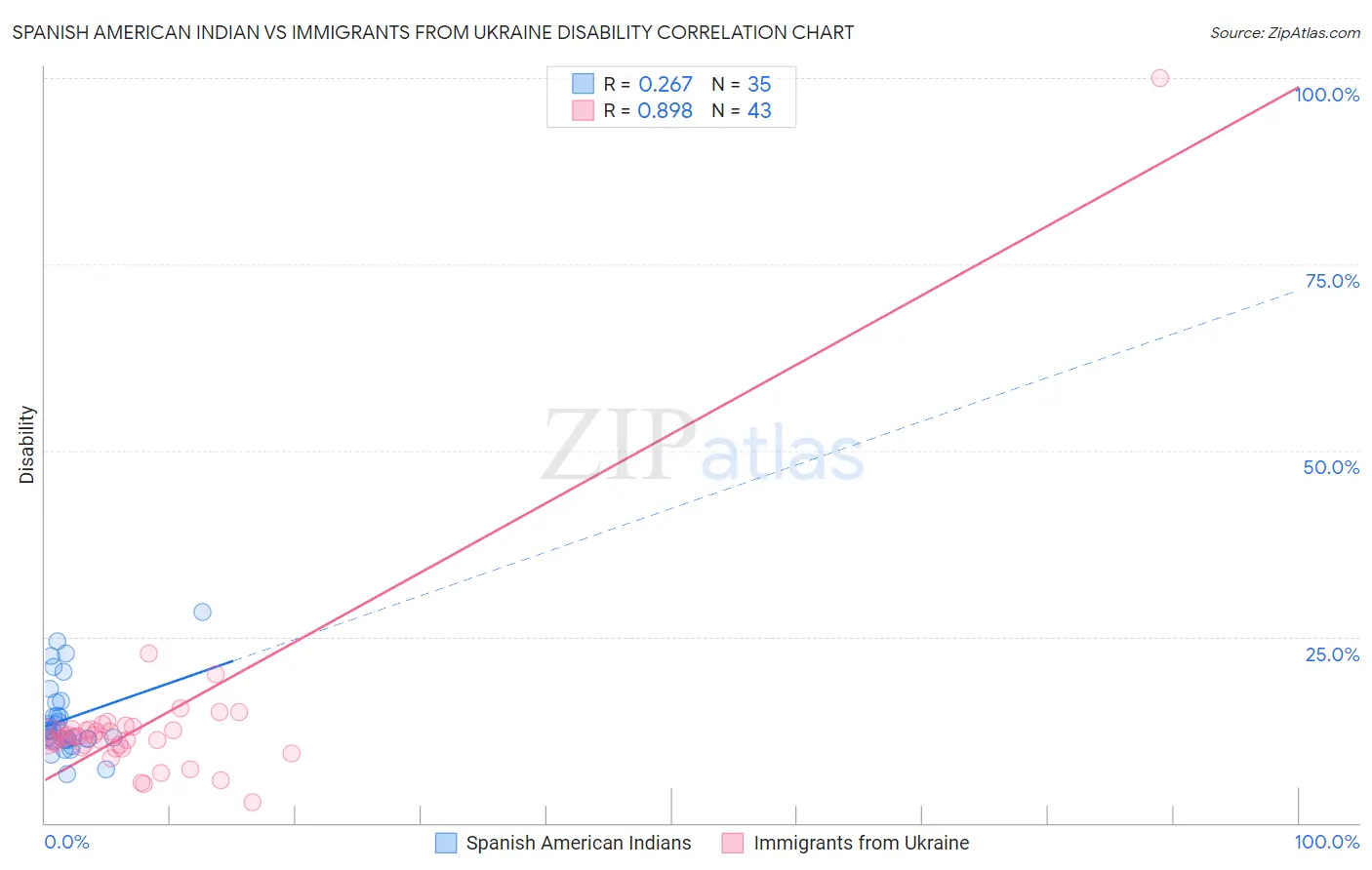 Spanish American Indian vs Immigrants from Ukraine Disability