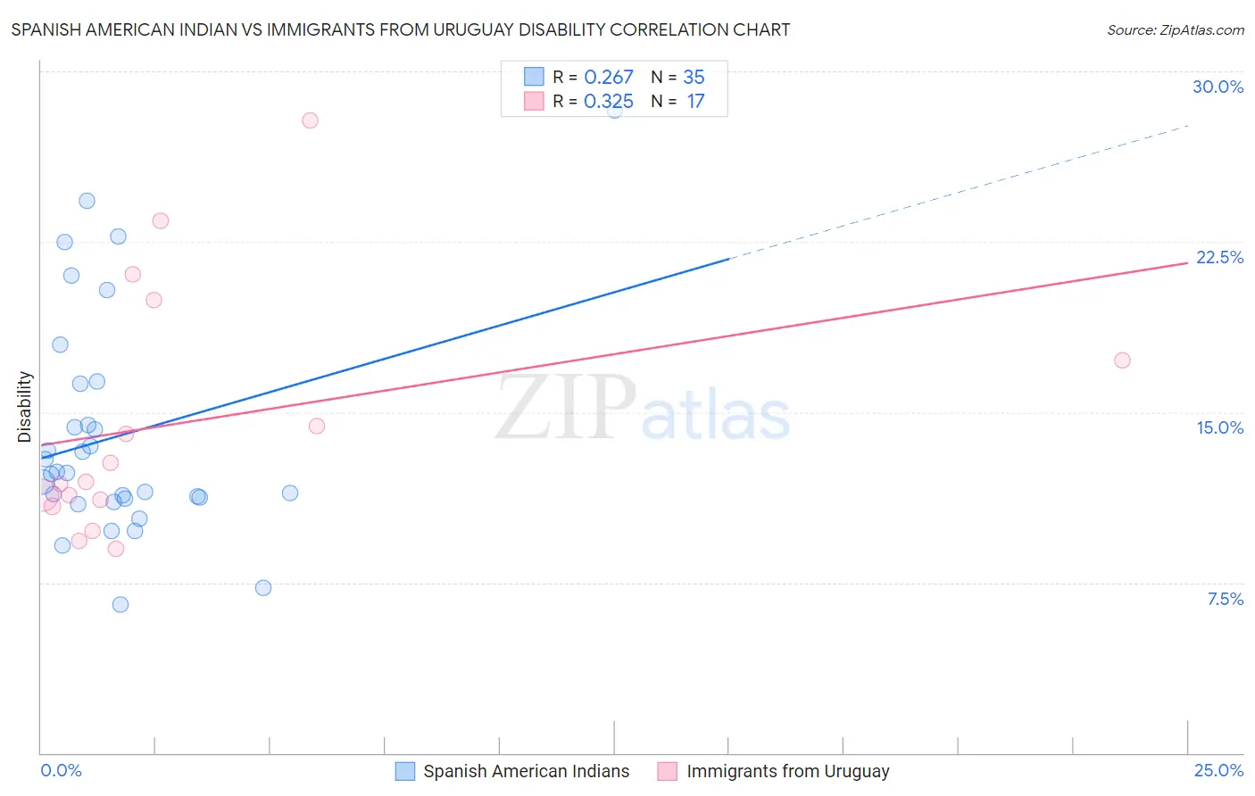 Spanish American Indian vs Immigrants from Uruguay Disability