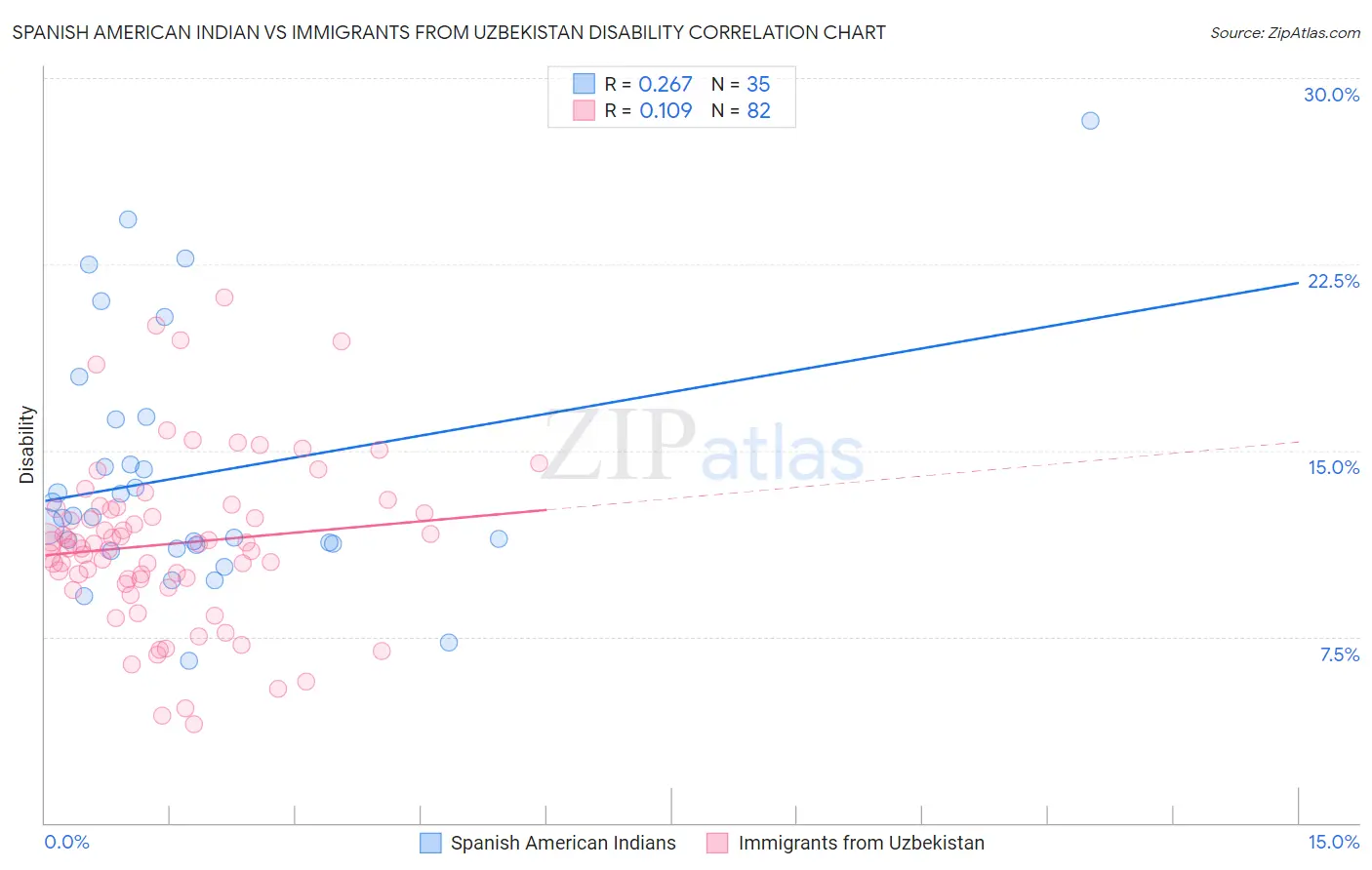 Spanish American Indian vs Immigrants from Uzbekistan Disability