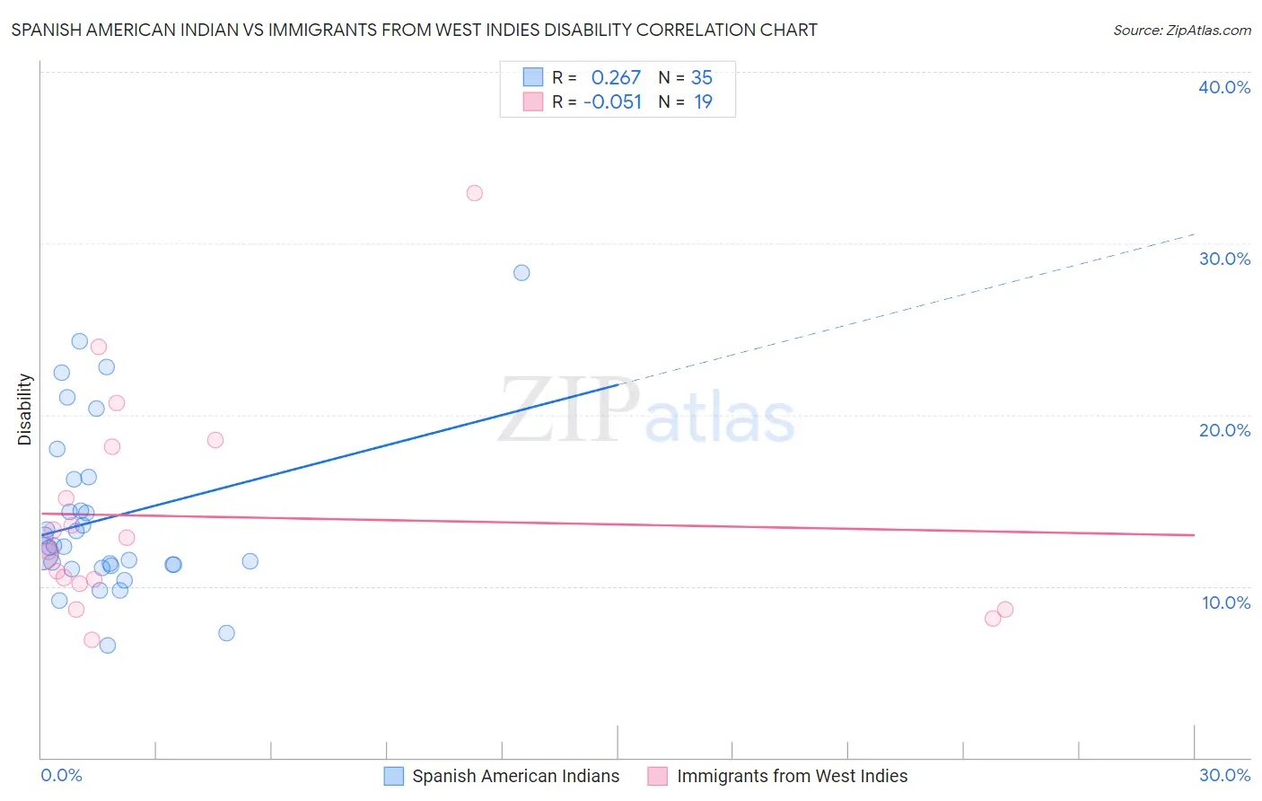 Spanish American Indian vs Immigrants from West Indies Disability