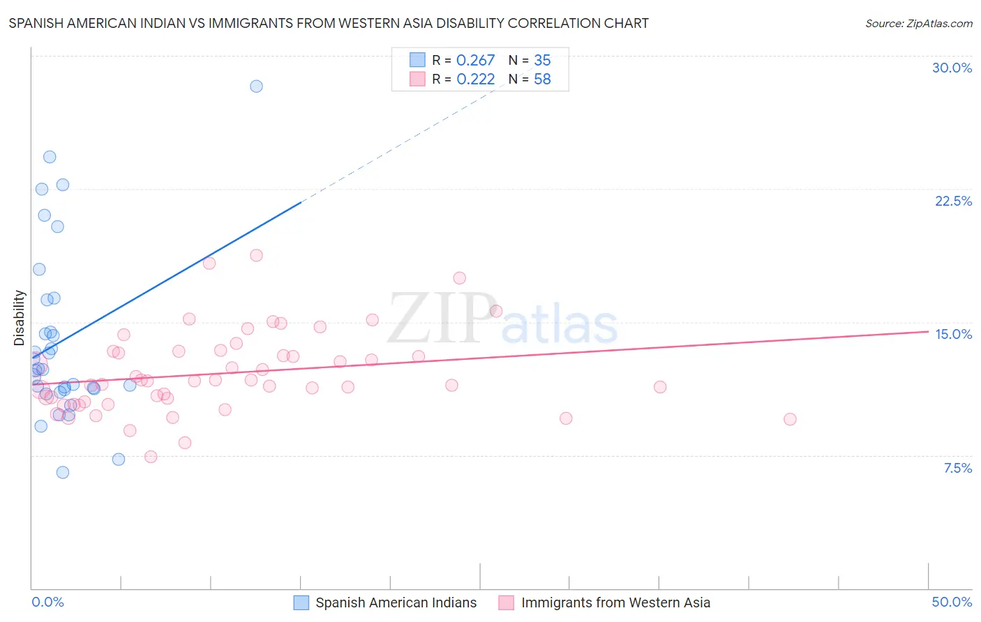 Spanish American Indian vs Immigrants from Western Asia Disability