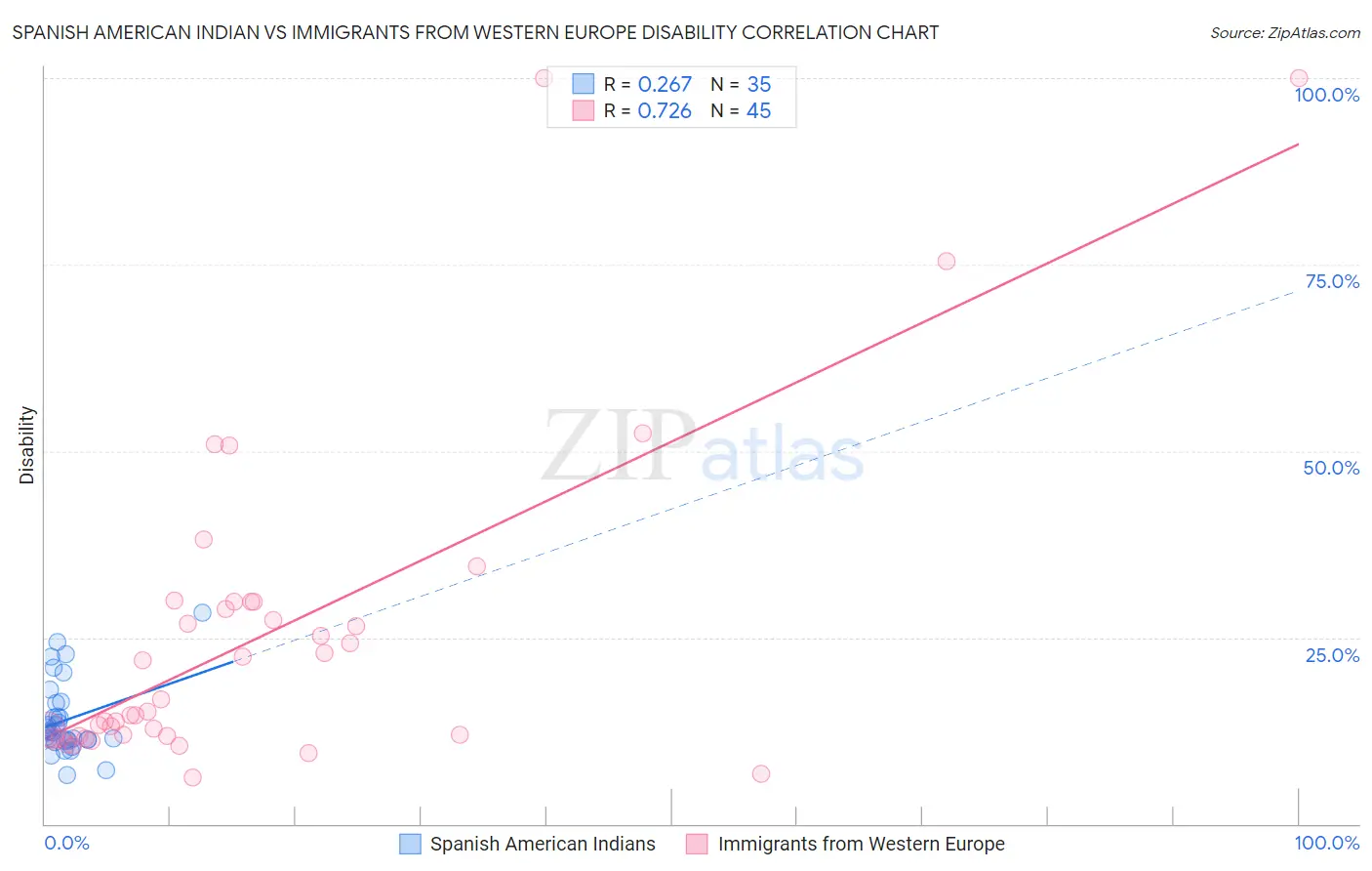 Spanish American Indian vs Immigrants from Western Europe Disability