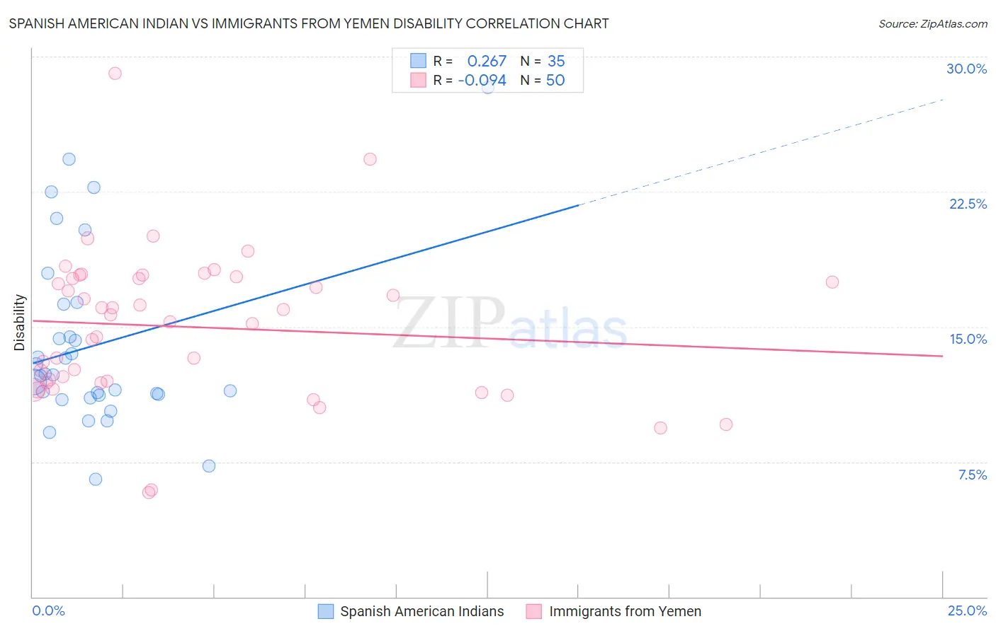 Spanish American Indian vs Immigrants from Yemen Disability