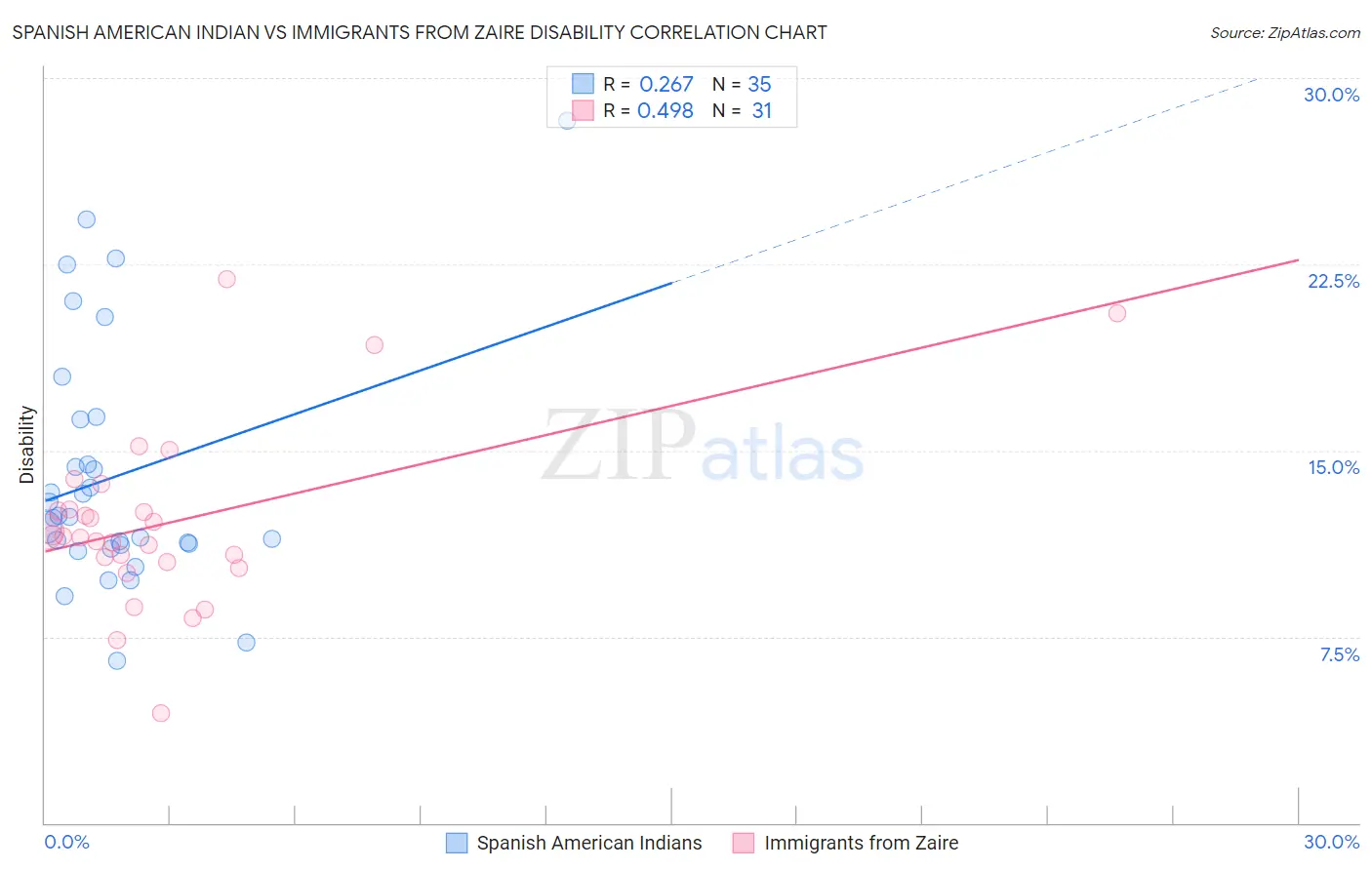 Spanish American Indian vs Immigrants from Zaire Disability