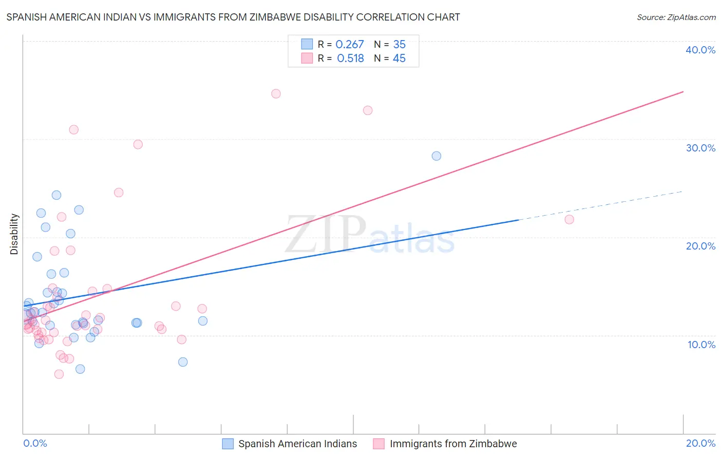 Spanish American Indian vs Immigrants from Zimbabwe Disability