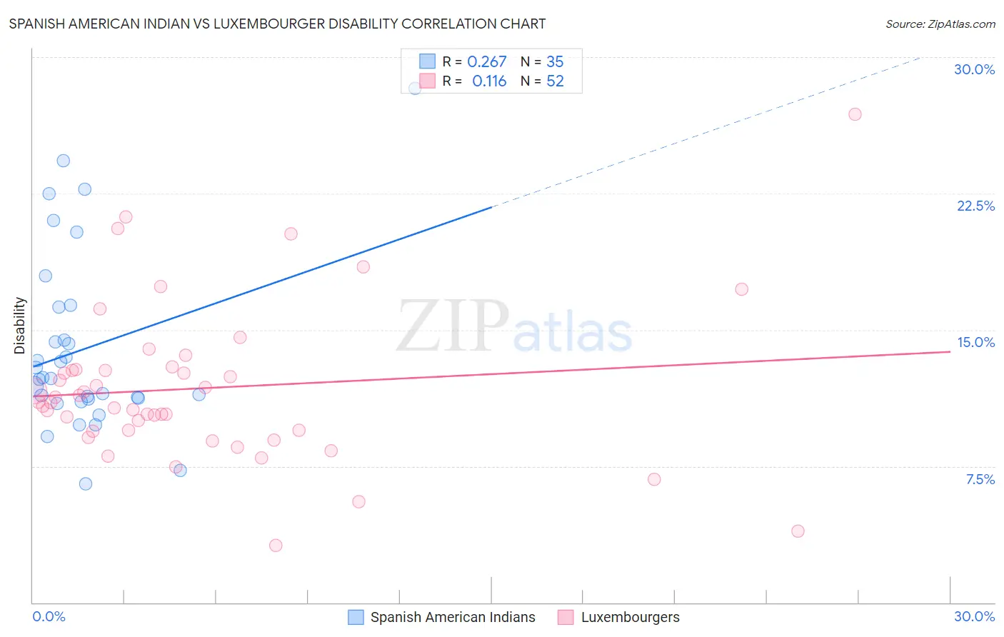 Spanish American Indian vs Luxembourger Disability