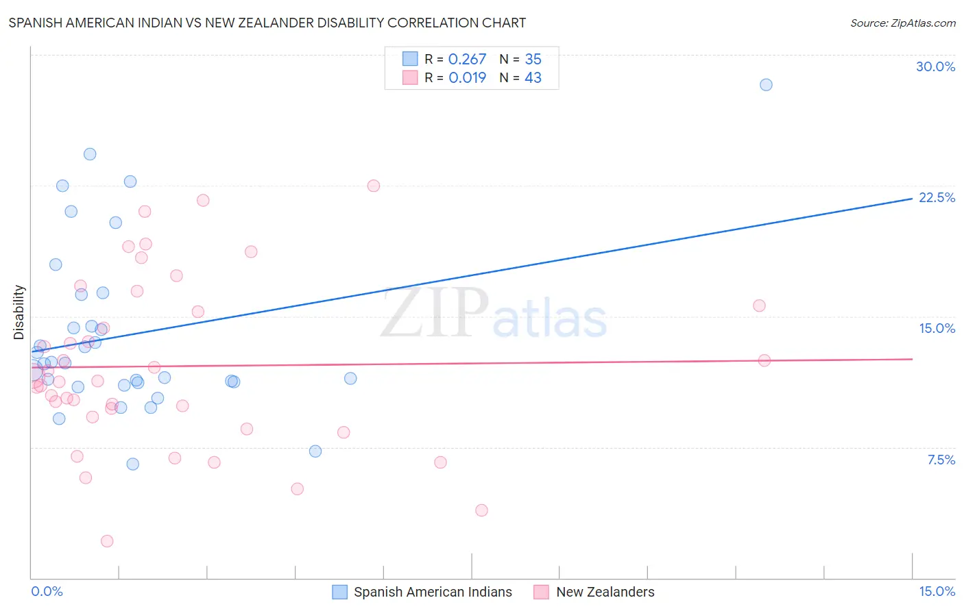 Spanish American Indian vs New Zealander Disability