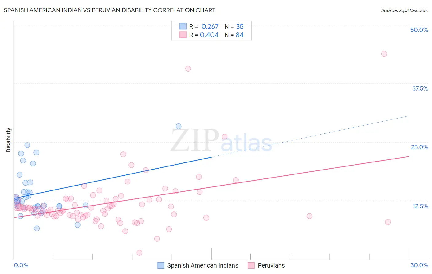 Spanish American Indian vs Peruvian Disability