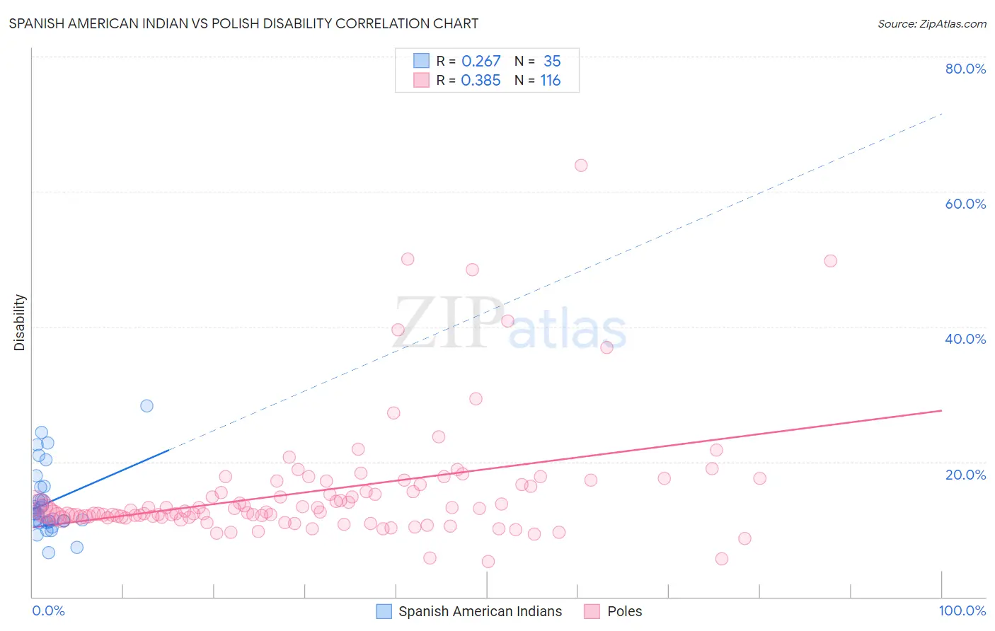 Spanish American Indian vs Polish Disability