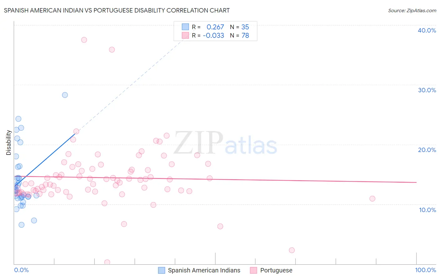 Spanish American Indian vs Portuguese Disability