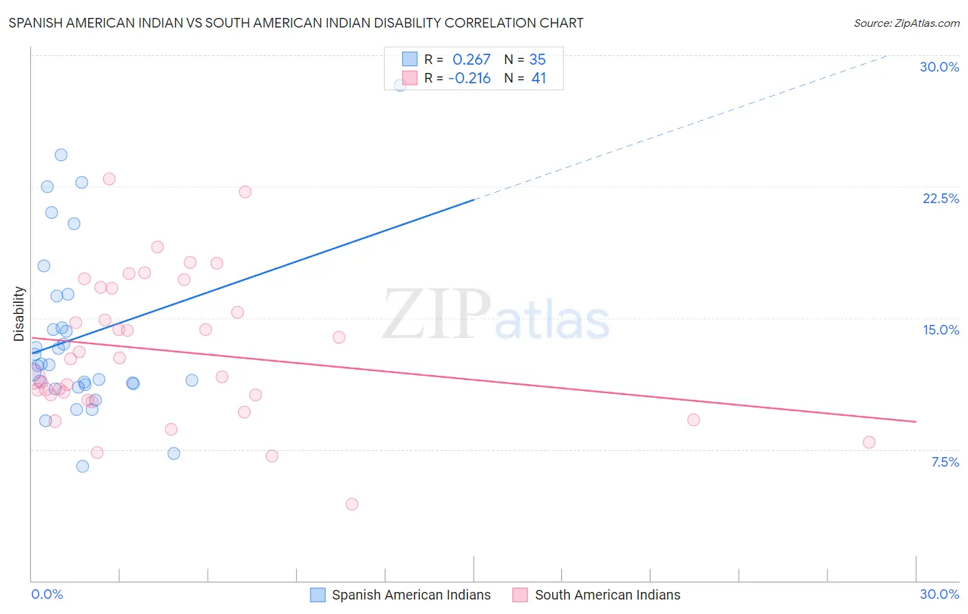 Spanish American Indian vs South American Indian Disability