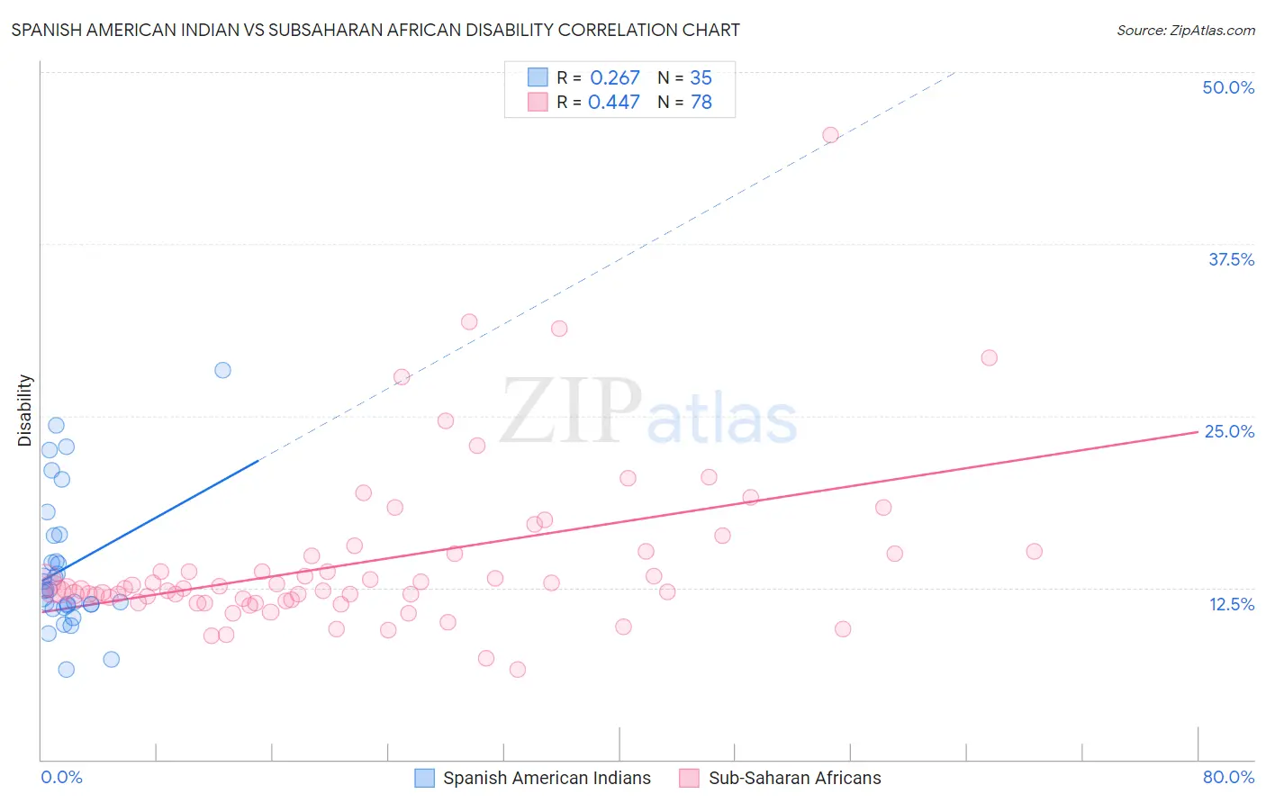 Spanish American Indian vs Subsaharan African Disability