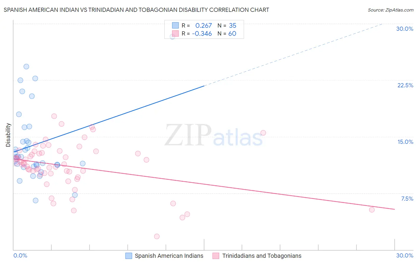 Spanish American Indian vs Trinidadian and Tobagonian Disability