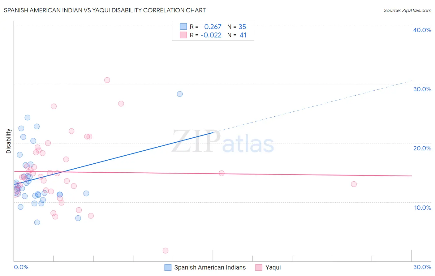 Spanish American Indian vs Yaqui Disability