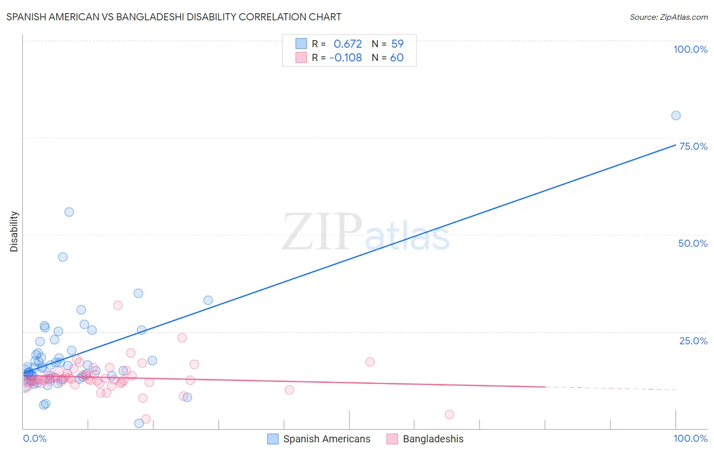 Spanish American vs Bangladeshi Disability