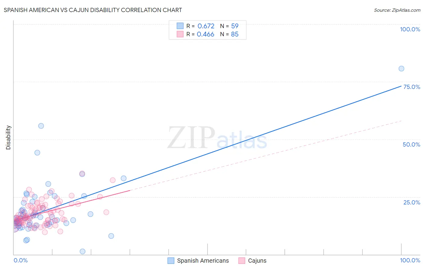 Spanish American vs Cajun Disability
