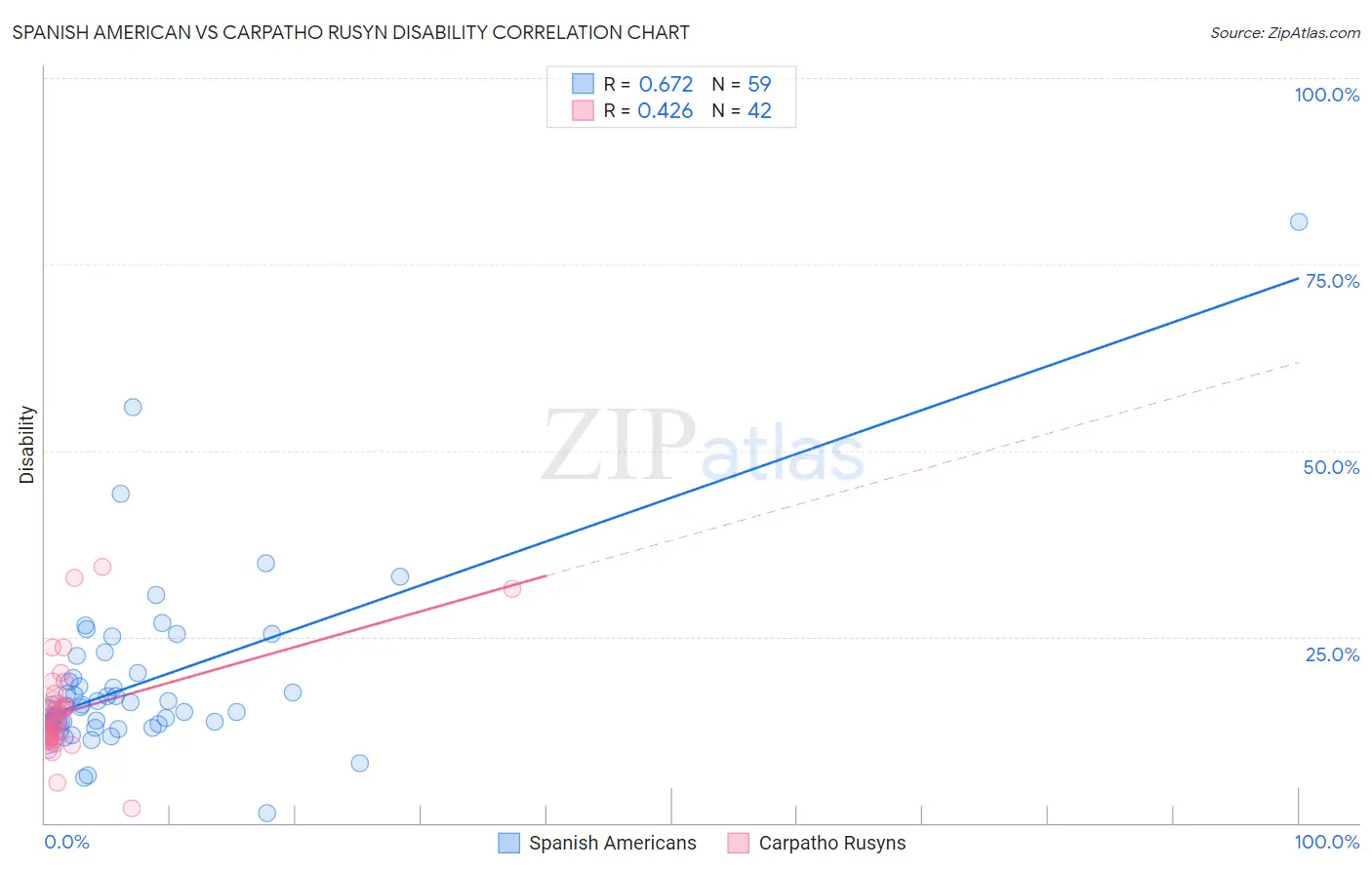 Spanish American vs Carpatho Rusyn Disability