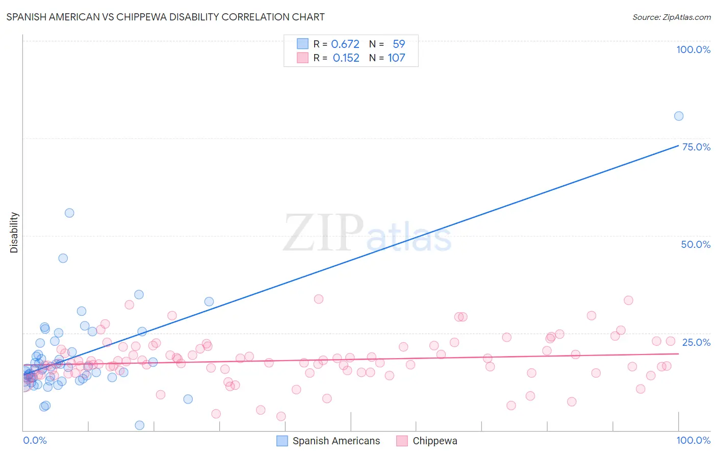 Spanish American vs Chippewa Disability