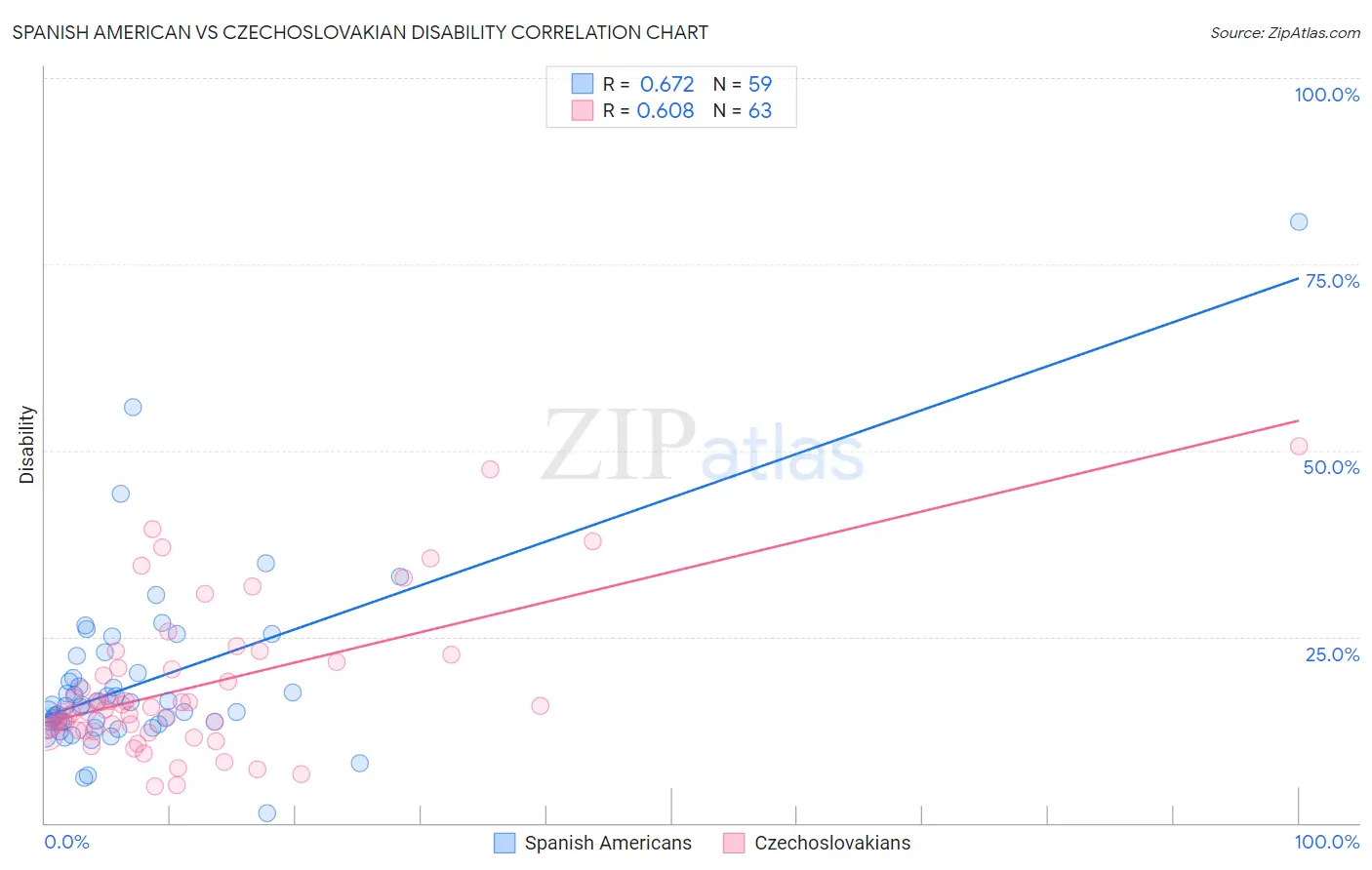 Spanish American vs Czechoslovakian Disability