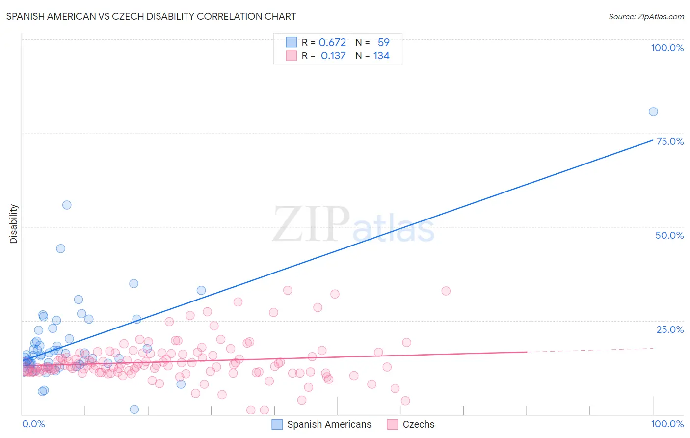 Spanish American vs Czech Disability