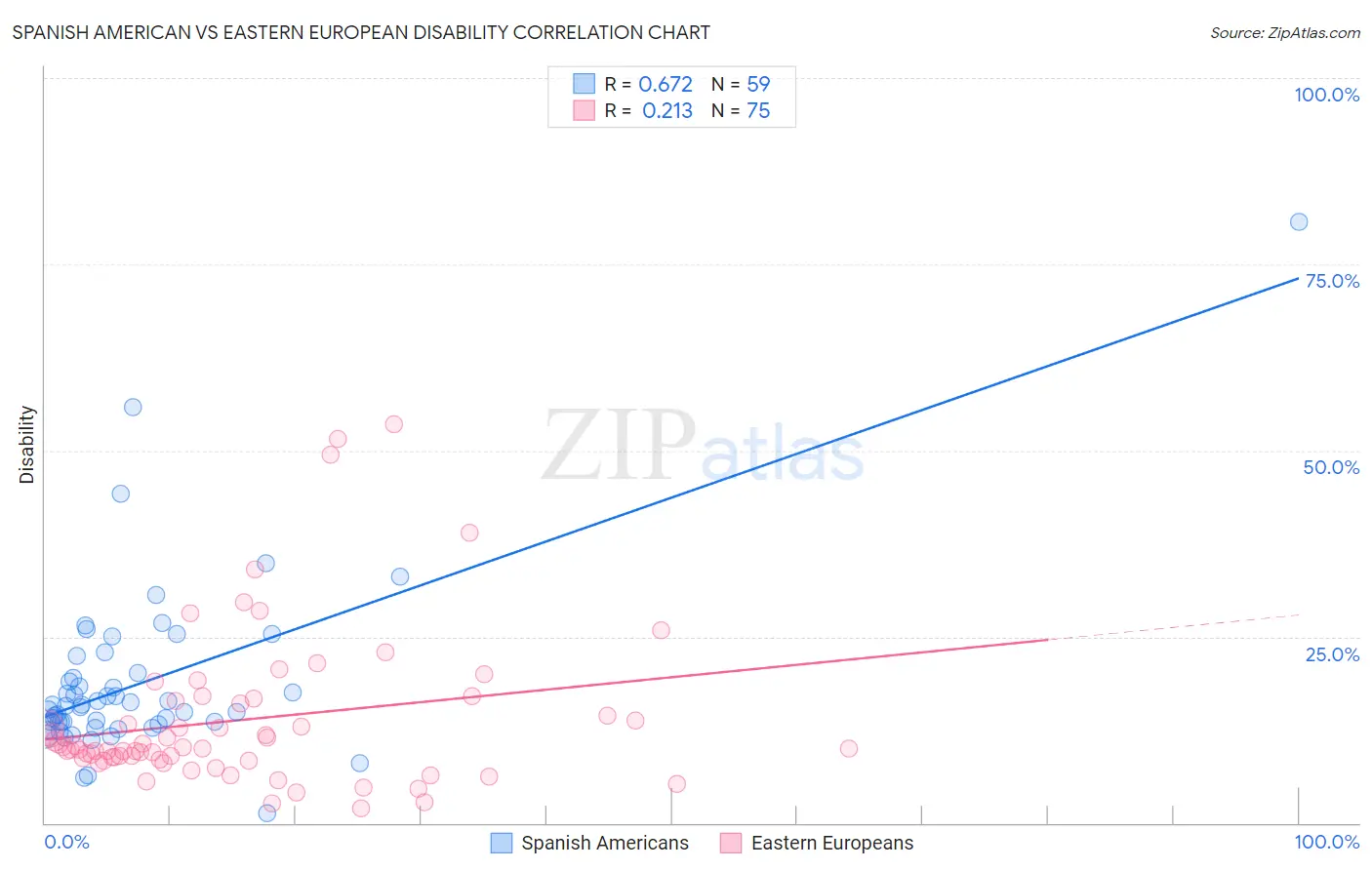 Spanish American vs Eastern European Disability