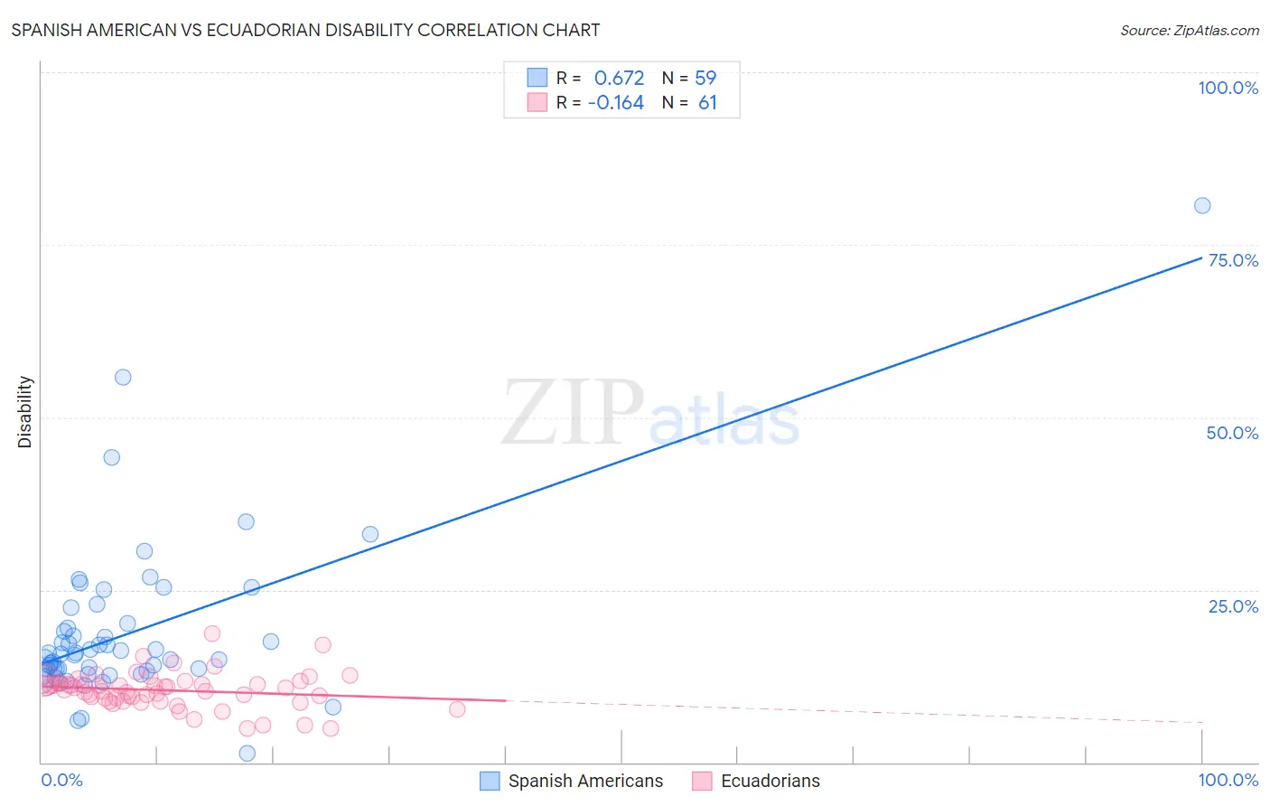 Spanish American vs Ecuadorian Disability