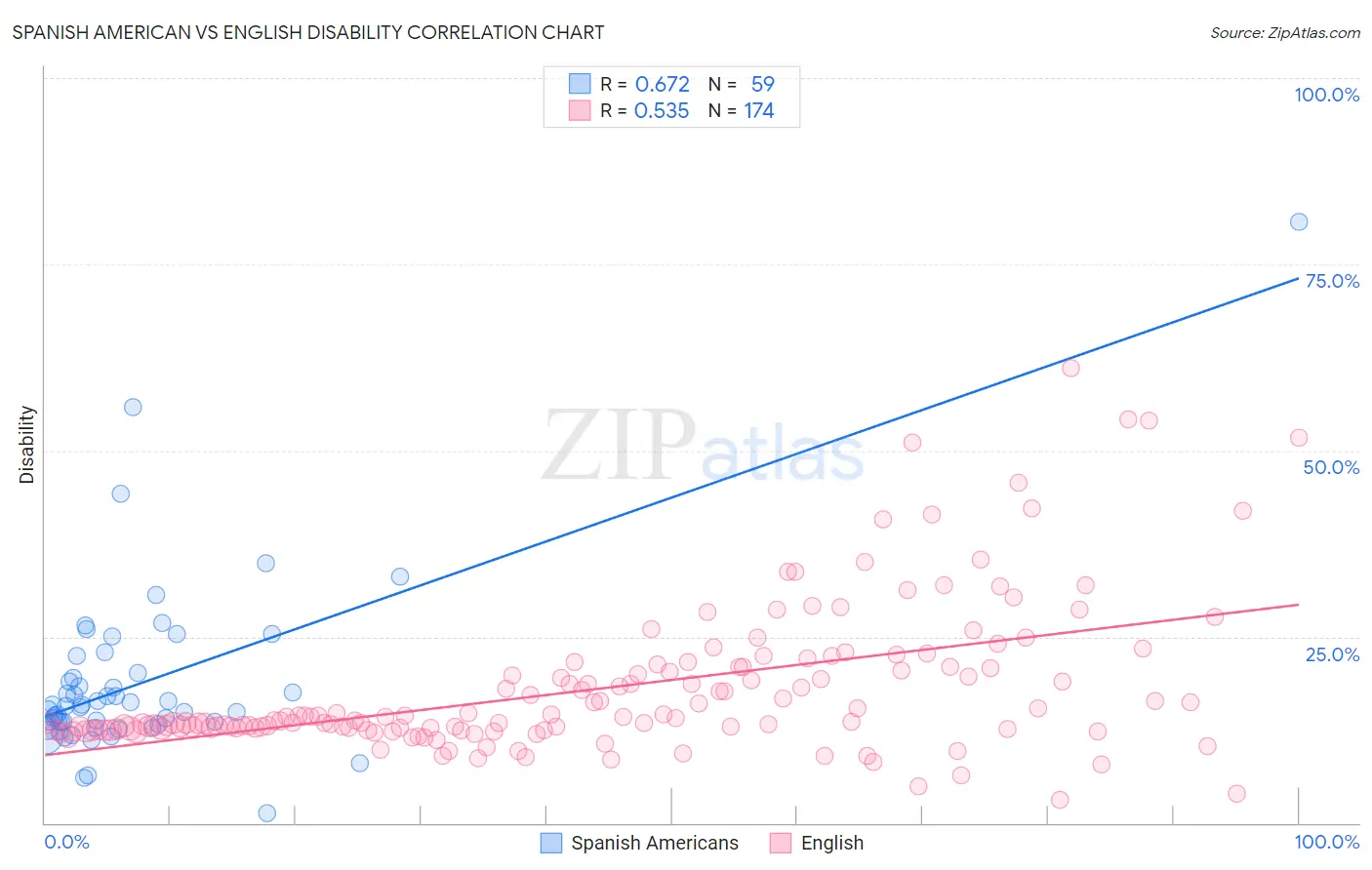 Spanish American vs English Disability