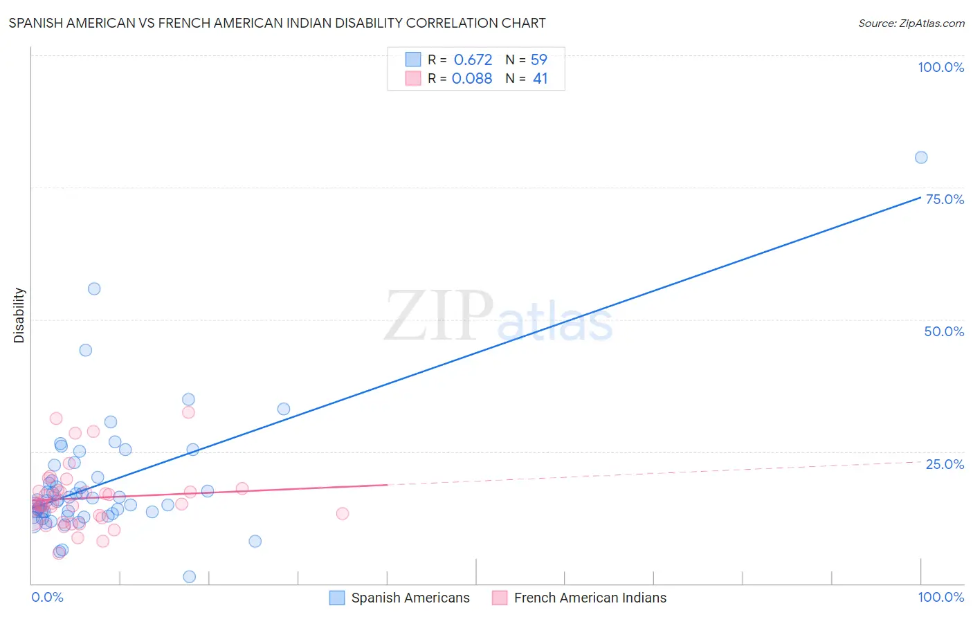 Spanish American vs French American Indian Disability