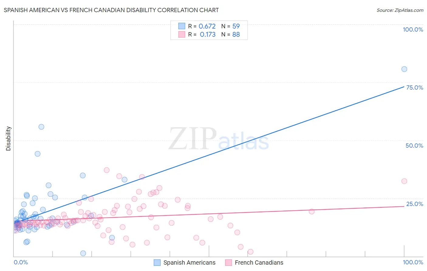 Spanish American vs French Canadian Disability