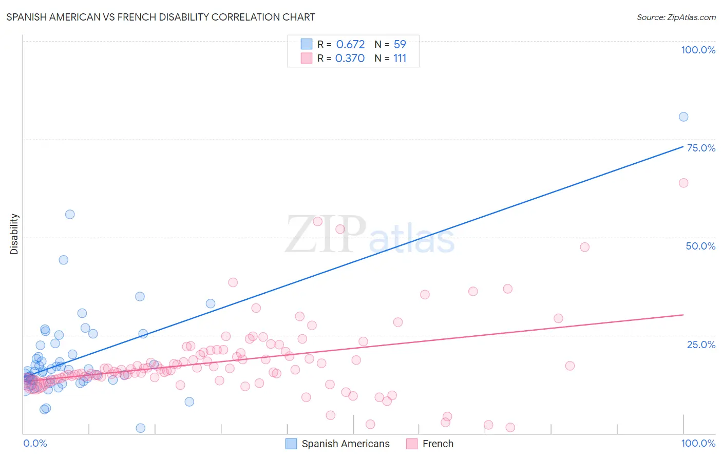 Spanish American vs French Disability