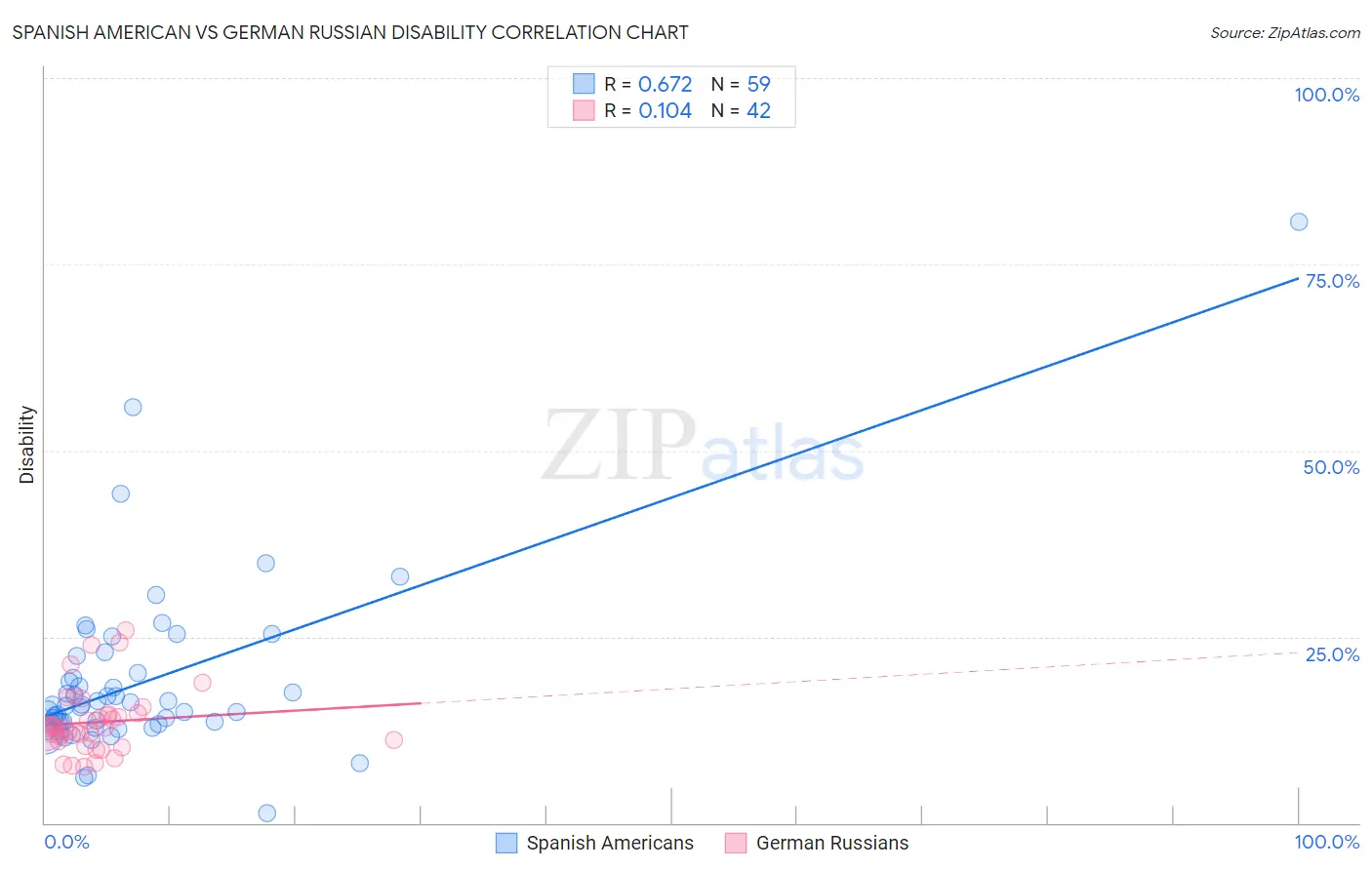 Spanish American vs German Russian Disability